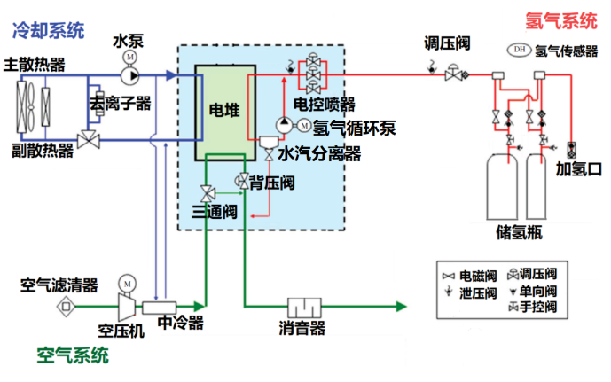 【丰田fc专利】1—电堆启动和预热期间氢循环泵的冷凝水问题